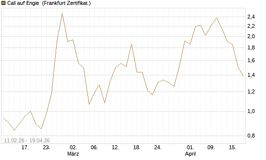 Call auf Engie [DZ BANK AG] Chart