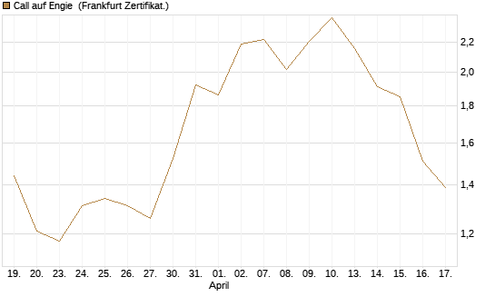 Call auf Engie [DZ BANK AG] Chart