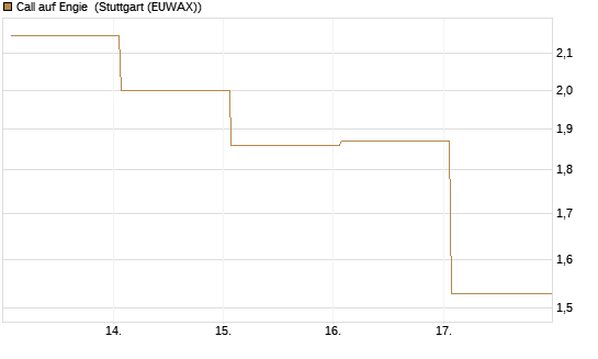 Call auf Engie [DZ BANK AG] Chart