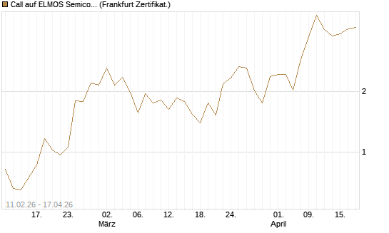 Call auf ELMOS Semiconductor [DZ BANK AG] Chart