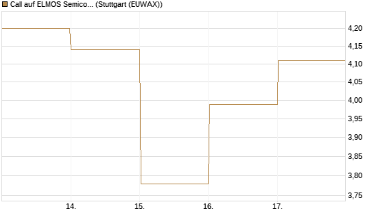 Call auf ELMOS Semiconductor [DZ BANK AG] Chart