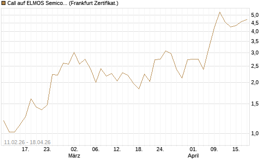 Call auf ELMOS Semiconductor [DZ BANK AG] Chart