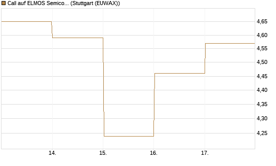 Call auf ELMOS Semiconductor [DZ BANK AG] Chart