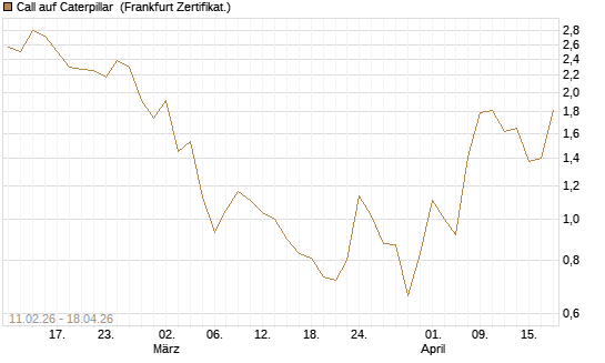 Call auf Caterpillar [DZ BANK AG] Chart
