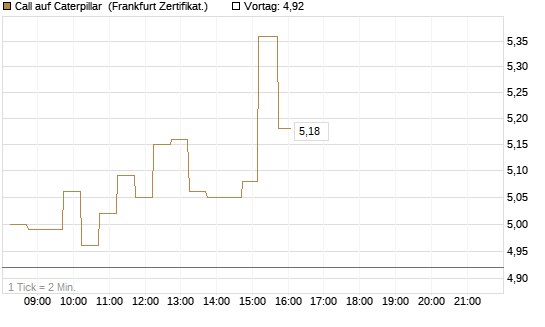 Call auf Caterpillar [DZ BANK AG] Chart