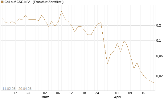 Call auf CSG N.V. [BNP Paribas Emissions- und Handelsges.] Chart