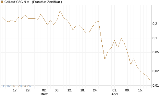 Call auf CSG N.V. [BNP Paribas Emissions- und Handelsges.] Chart