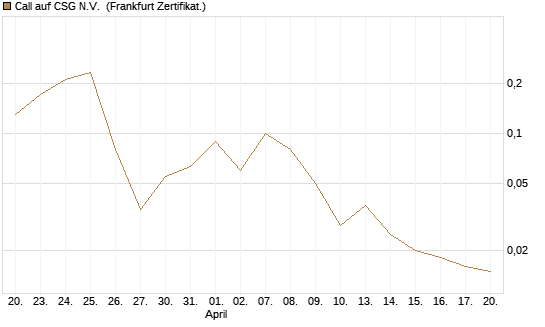 Call auf CSG N.V. [BNP Paribas Emissions- und Handelsges.] Chart