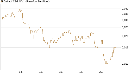 Call auf CSG N.V. [BNP Paribas Emissions- und Handelsges.] Chart