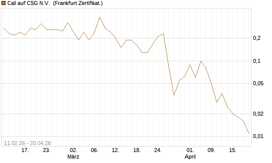 Call auf CSG N.V. [BNP Paribas Emissions- und Handelsges.] Chart