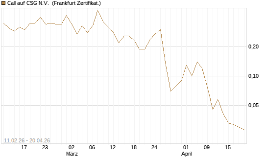 Call auf CSG N.V. [BNP Paribas Emissions- und Handelsges.] Chart