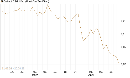 Call auf CSG N.V. [BNP Paribas Emissions- und Handelsges.] Chart
