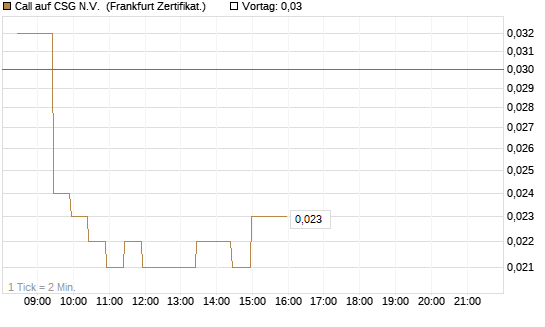 Call auf CSG N.V. [BNP Paribas Emissions- und Handelsges.] Chart