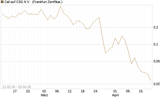 Call auf CSG N.V. [BNP Paribas Emissions- und Handelsges.] Chart