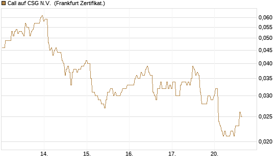 Call auf CSG N.V. [BNP Paribas Emissions- und Handelsges.] Chart