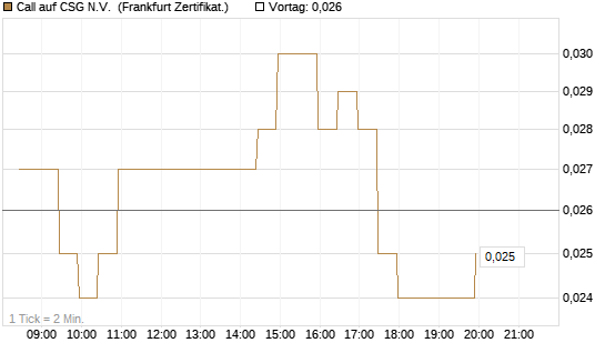 Call auf CSG N.V. [BNP Paribas Emissions- und Handelsges.] Chart
