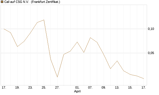 Call auf CSG N.V. [BNP Paribas Emissions- und Handelsges.] Chart