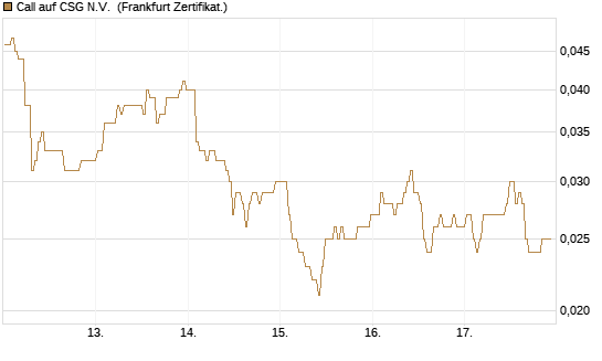 Call auf CSG N.V. [BNP Paribas Emissions- und Handelsges.] Chart