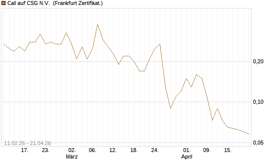 Call auf CSG N.V. [BNP Paribas Emissions- und Handelsges.] Chart