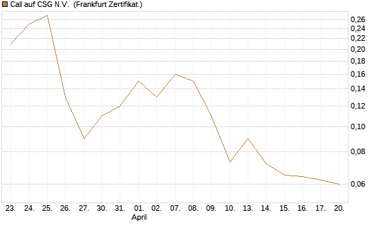 Call auf CSG N.V. [BNP Paribas Emissions- und Handelsges.] Chart