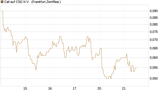 Call auf CSG N.V. [BNP Paribas Emissions- und Handelsges.] Chart
