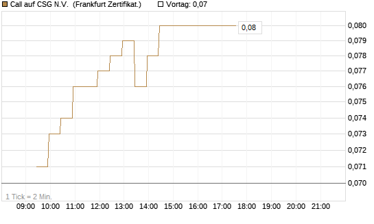 Call auf CSG N.V. [BNP Paribas Emissions- und Handelsges.] Chart