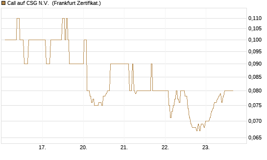 Call auf CSG N.V. [BNP Paribas Emissions- und Handelsges.] Chart