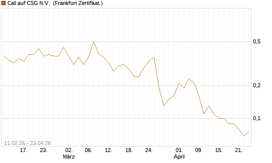 Call auf CSG N.V. [BNP Paribas Emissions- und Handelsges.] Chart