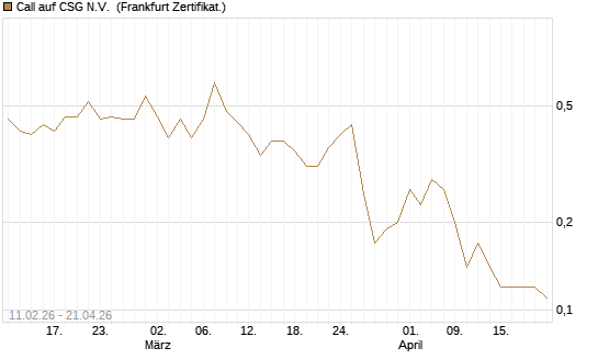 Call auf CSG N.V. [BNP Paribas Emissions- und Handelsges.] Chart