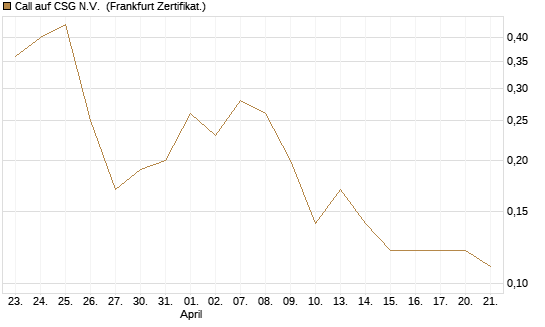 Call auf CSG N.V. [BNP Paribas Emissions- und Handelsges.] Chart