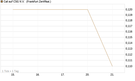 Call auf CSG N.V. [BNP Paribas Emissions- und Handelsges.] Chart