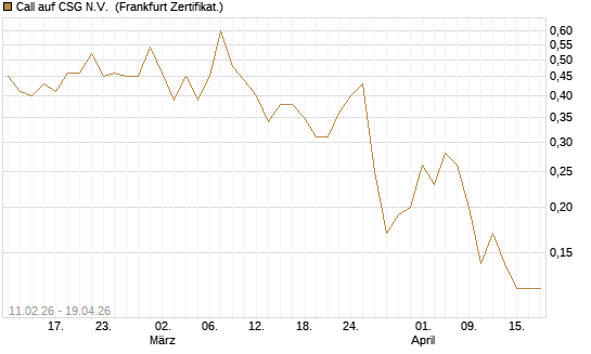 Call auf CSG N.V. [BNP Paribas Emissions- und Handelsges.] Chart