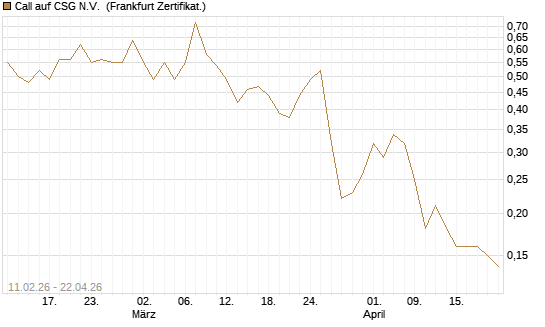 Call auf CSG N.V. [BNP Paribas Emissions- und Handelsges.] Chart