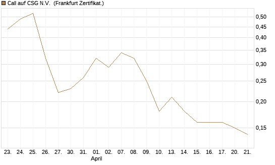 Call auf CSG N.V. [BNP Paribas Emissions- und Handelsges.] Chart