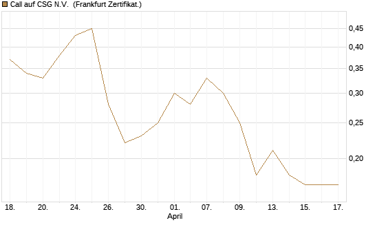 Call auf CSG N.V. [BNP Paribas Emissions- und Handelsges.] Chart