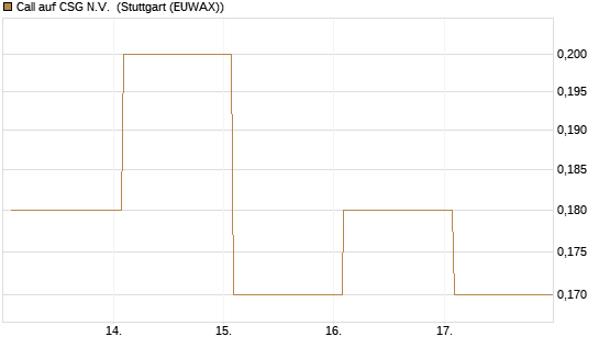 Call auf CSG N.V. [BNP Paribas Emissions- und Handelsges.] Chart