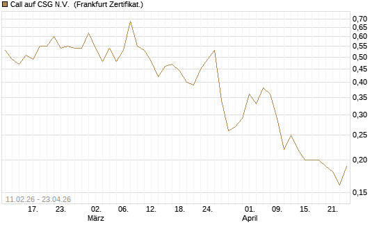 Call auf CSG N.V. [BNP Paribas Emissions- und Handelsges.] Chart
