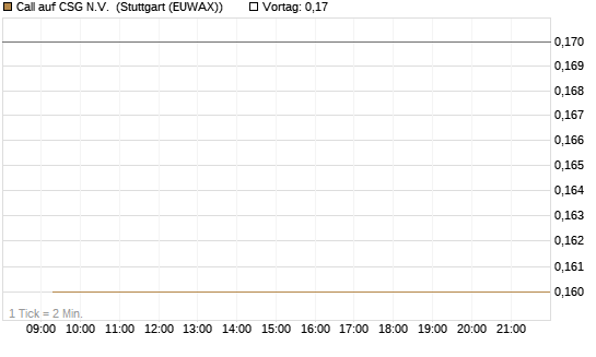 Call auf CSG N.V. [BNP Paribas Emissions- und Handelsges.] Chart