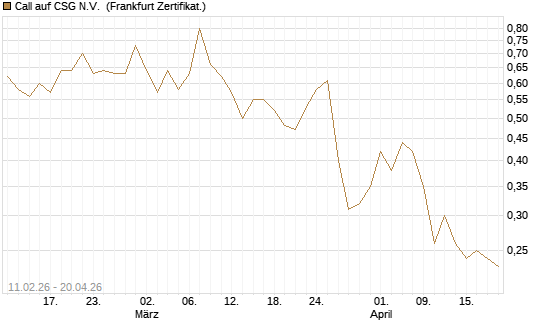 Call auf CSG N.V. [BNP Paribas Emissions- und Handelsges.] Chart
