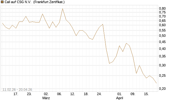 Call auf CSG N.V. [BNP Paribas Emissions- und Handelsges.] Chart