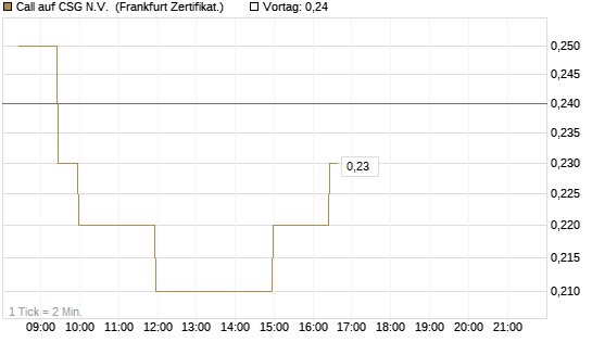 Call auf CSG N.V. [BNP Paribas Emissions- und Handelsges.] Chart