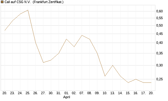 Call auf CSG N.V. [BNP Paribas Emissions- und Handelsges.] Chart