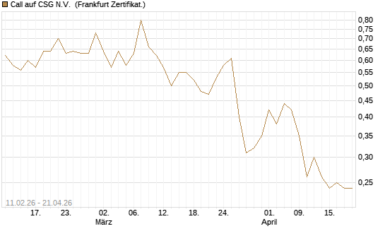 Call auf CSG N.V. [BNP Paribas Emissions- und Handelsges.] Chart