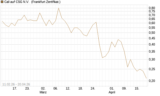 Call auf CSG N.V. [BNP Paribas Emissions- und Handelsges.] Chart