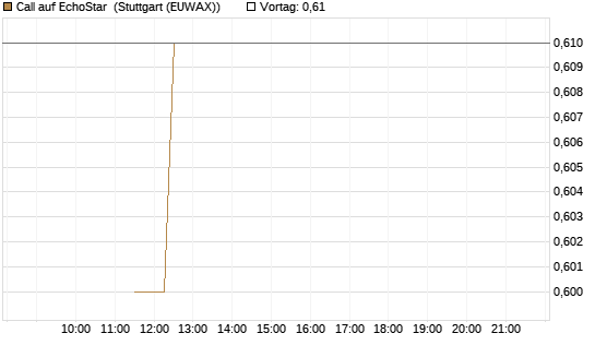 Call auf EchoStar [BNP Paribas Emissions- und Handelsges.] Chart