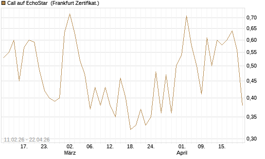 Call auf EchoStar [BNP Paribas Emissions- und Handelsges.] Chart