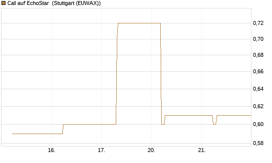 Call auf EchoStar [BNP Paribas Emissions- und Handelsges.] Chart