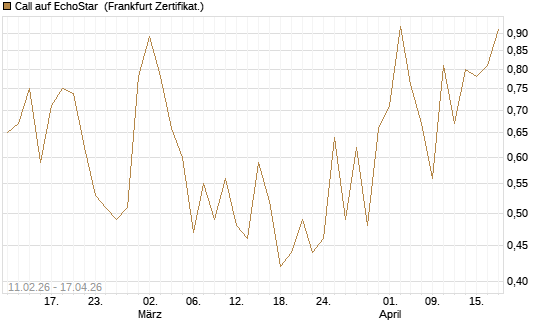 Call auf EchoStar [BNP Paribas Emissions- und Handelsges.] Chart
