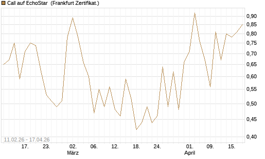 Call auf EchoStar [BNP Paribas Emissions- und Handelsges.] Chart