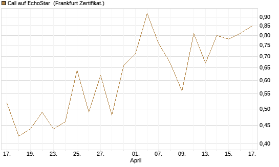 Call auf EchoStar [BNP Paribas Emissions- und Handelsges.] Chart